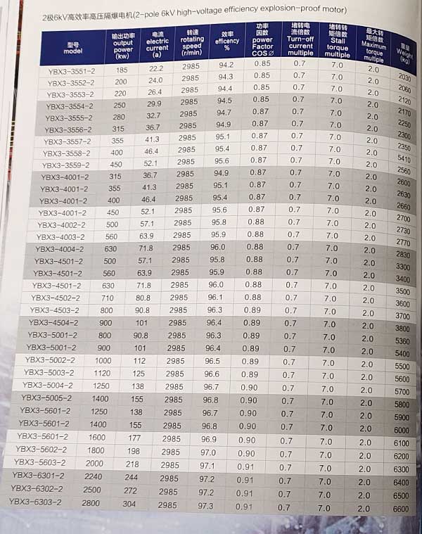 YBX3系列高壓隔爆型三相異步電動機(jī)參數(shù)表